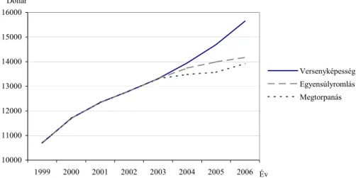 3. ábra. A vásárlóerő-paritáson számított egy főre jutó GDP alakulása  