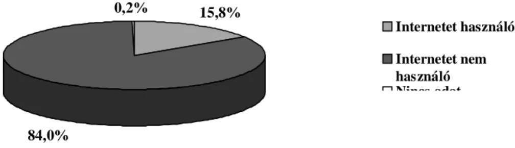 3. ábra: Az Internetet használók gyakorisága a kaposvári kistérségben 15,8% 84,0% 0,2% Internetet használóInternetet nemhasználóNincs adat