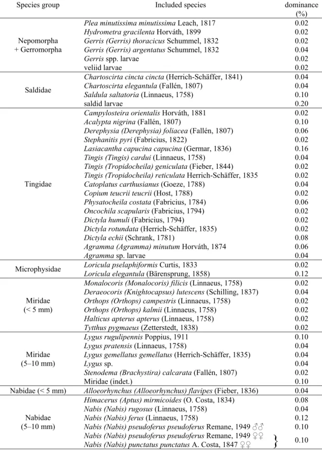 Table 2. The species groups created by grouping the species (or at species level unidentified  larvae) having a low (less than 0.20%) relative dominance based on their taxonomical position  and body size