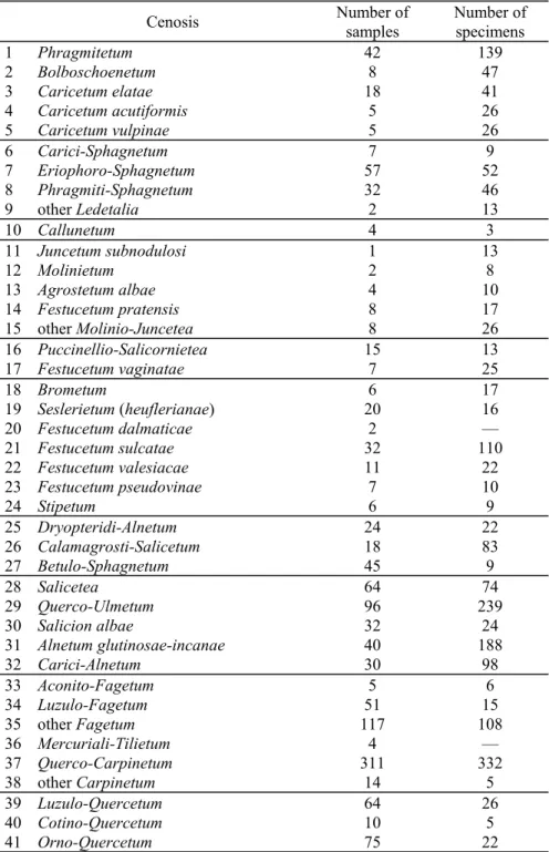 Table 3. The number of the samples taken in the different plant communities and community  groups and the number of heteropteran specimens found in the samples