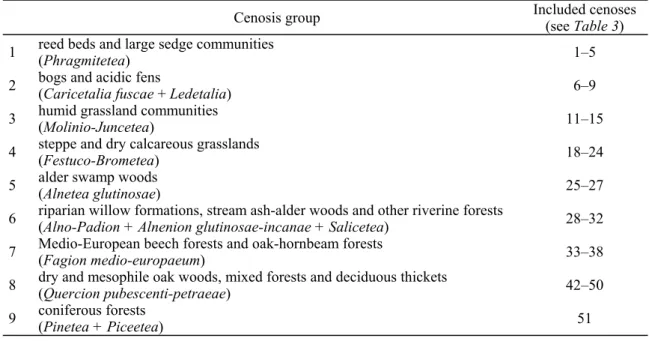 Table 4. The groups of cenoses created from the associations investigated by Loksa. 