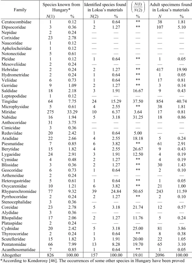 Table 3. The number and ratio of the species known from Hungary and identified from Loksa’s  materials, and the ratio of the number of the collected specimens (N = number, % =  percentage)