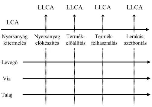 4. ábra A teljes (LCA) és a korlátozott életciklus elemzés (LLCA) összehason- összehason-lítása 13