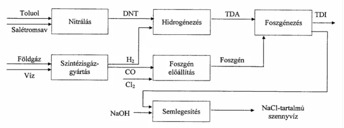 8. ábra A korábbi, integrálatlan TDI eljárás (TDI – toluilén-diizocianát, DNT – dinitro- dinitro-toluol, TDA – toluilén-diamin)  