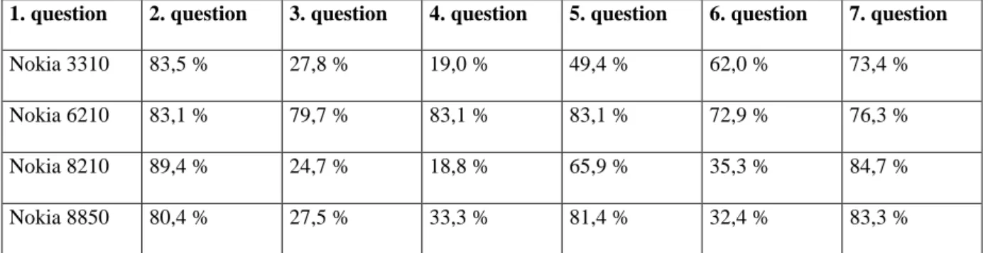 Table 1. Evolvement of respondents’ choices in different decision frames explained above: 