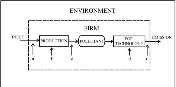 FIG. 1. Firm methods influencing emission 