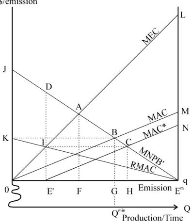 FIG. 2.  Pollution abatement at the optimum   in case of extensive environmental protection 