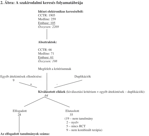 2. Ábra: A szakirodalmi keresés folyamatábrája 