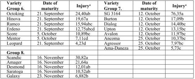 Table 4. Relative susceptibility of varieties to onion thrips, group 6 - 8, Fertod, 2000.