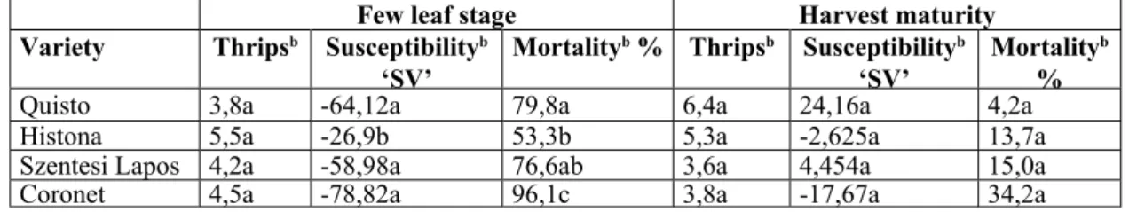 Table 6. Antibiotic resistance of varieties to onion thrips and thrips mortality at the few leaf stage (February-March, 2001.) and  at heading stage (January-February, 2001.), Budapest.