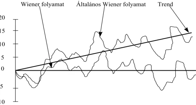 4.1. ábra  Egy Wiener folyamatot leíró és egy általános Wiener folyamatot leíró változó  időbeli alakulása 11