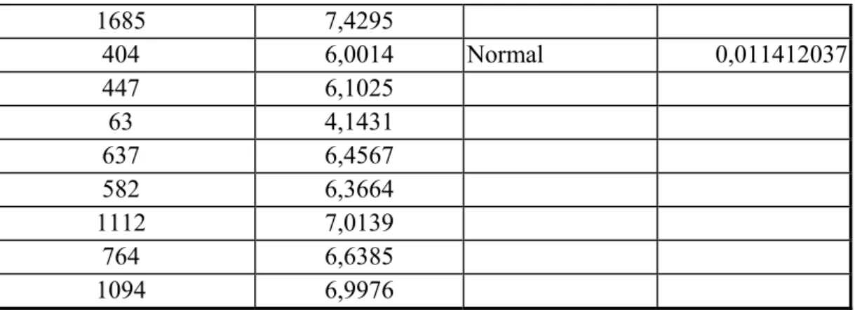 5.20  táblázat:   A természetes alapú logaritmusú megváltozás normalitásának vizsgálata  chi-négyzet illeszkedésvizsgálattal (5000 felhasználós 2002