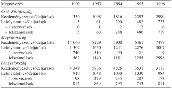 Az 1. ábra orosz adatokat ismertet. Minden második vállalat veszteséges; részarányuk egyre nõ – és mégis életben maradnak.