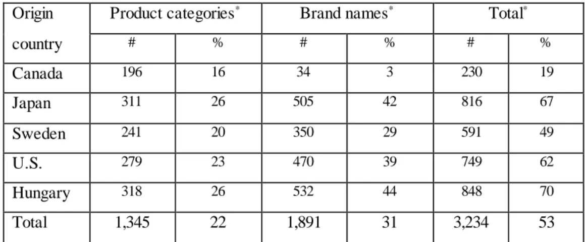 Table 2. Top-of-mind  Awareness: Brand vs. Generic Category responses   