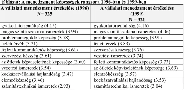 3. táblázat: A menedzsment képességek rangsora 1996-ban és 1999-ben  A vállalati menedzsment értékelése (1996) 