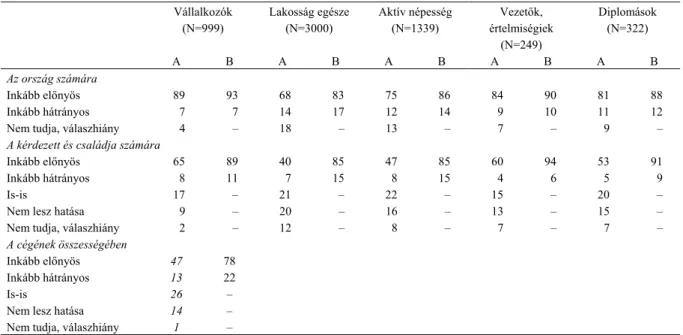 1. táblázat A csatlakozás következményei az ország, az egyén és a vállalkozás szempontjából – a vélemények megoszlása a  vállalkozók körében, a lakosság egészében és egyes lakossági csoportokban (%) 