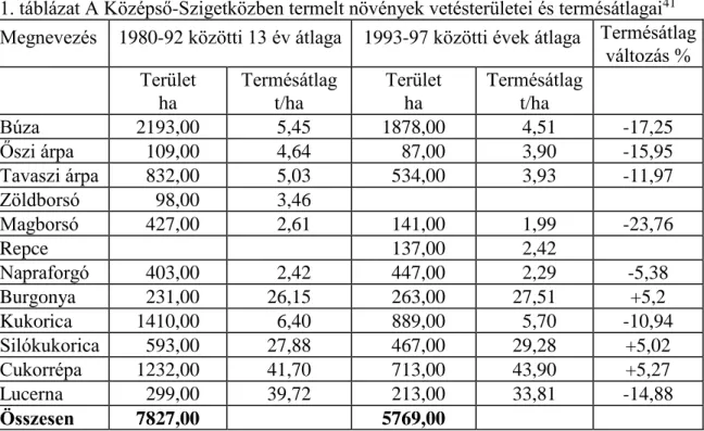 1. táblázat A Középső-Szigetközben termelt növények vetésterületei és termésátlagai 41 Megnevezés  1980-92 közötti 13 év átlaga  1993-97 közötti évek átlaga  Termésátlag 