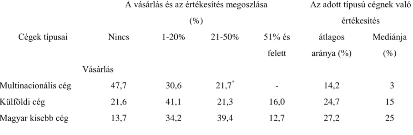 1. táblázat. A legnagyobb exportálók megoszlása az egyes cégtípusokkal való üzleti kapcsolat  szorossága szerint 1997-ben, % 