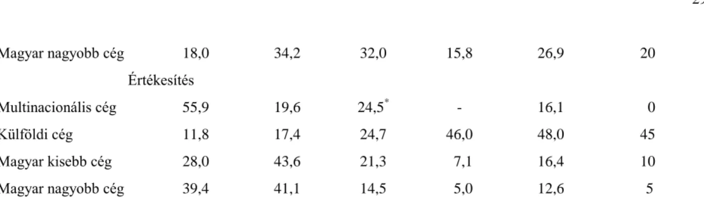 2. táblázat. Az egyes cégtípusoknak a vásárlásokban és az eladásokban játszott átlagos szerepe a  legnagyobb cégek és az összes feldolgozóipari cég körében 1997-ben, % 