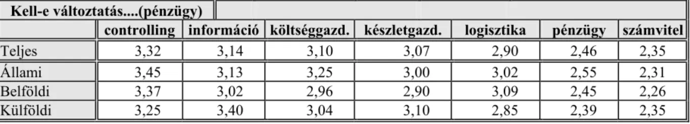 3.15. táblázat: A szükséges változtatás mértéke tulajdonosi jellemzõk alapján - a pénzügyi vezetõ szerint  Kell-e változtatás....(pénzügy) 