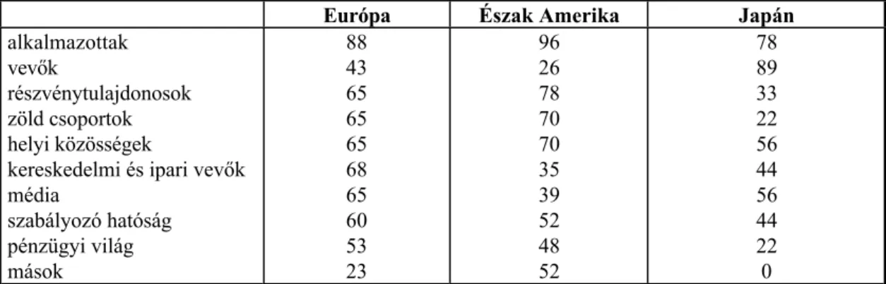 1. Táblázat: A beszámolók által megcélzott csoportok százalékos aránya (Forrás: Deloitte Touche Tohmatsu et