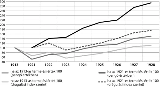 1. grafikon. A gyáripar fejlődése a termelési érték szerint:  