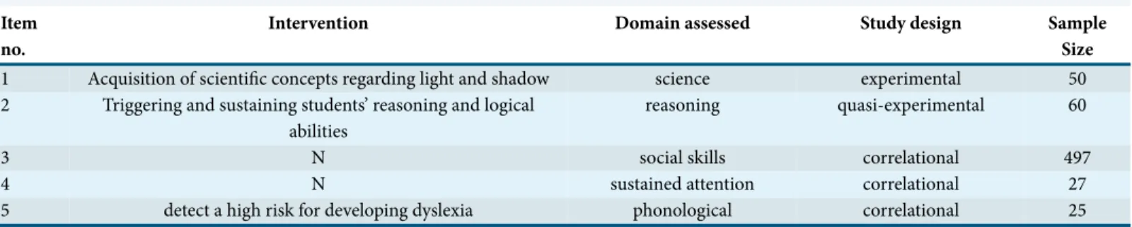 Table 3 Study designs and Intervention Strategies of the Studies Item