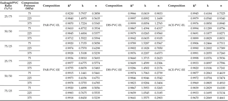 Table 5. Release rates and release exponents derived from the Korsmeyer–Peppas model (24 h long test).