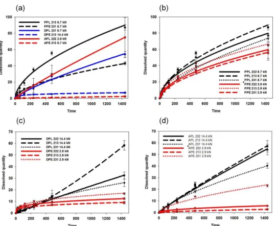 Figure  6.  Drug  release  from  various  matrices:  effect  of  the  drug  and  polymer  properties  (a)  and  effect of the composition and compression force for PAR- (b), DIS- (c) and ACE- (d) containing  ma-trices