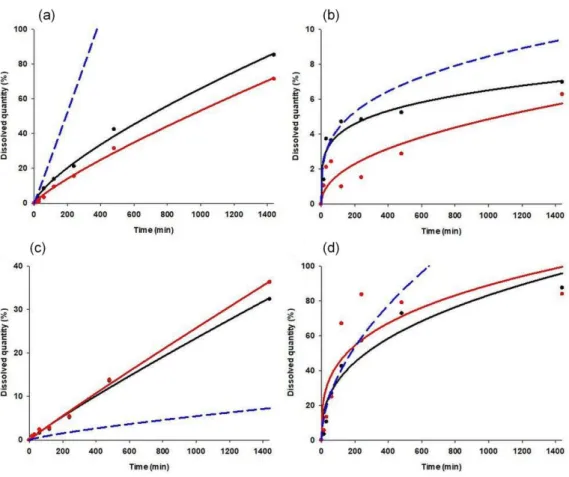 Figure 7 shows the predicted dissolution curves of the best and worst predicted cases.