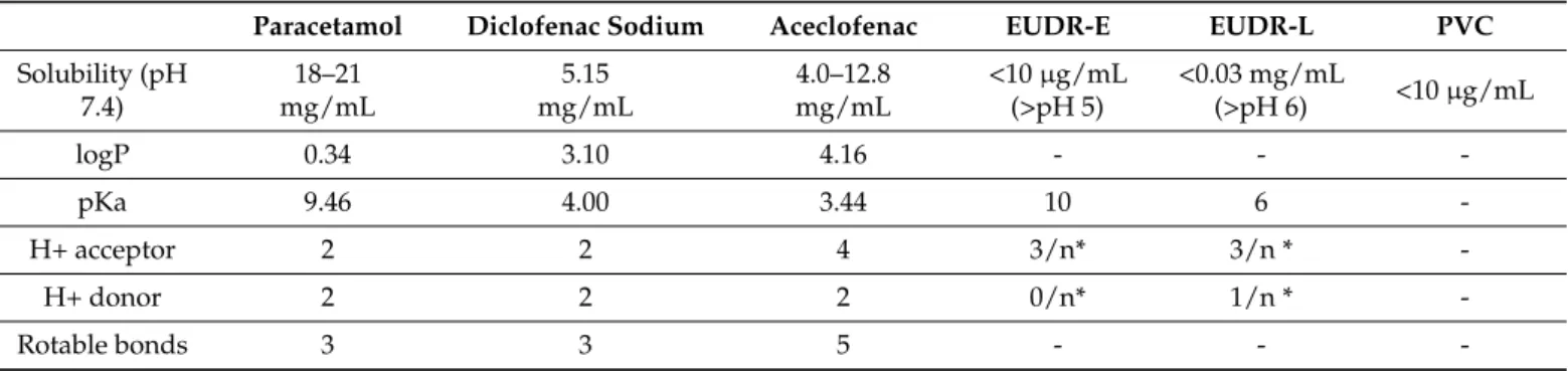 Table 1. Physicochemical properties of raw materials.