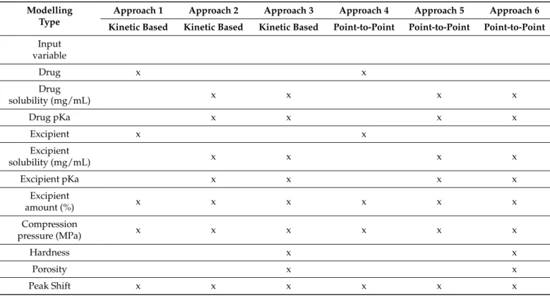 Table 3. Input variables of the various ANN training approaches.