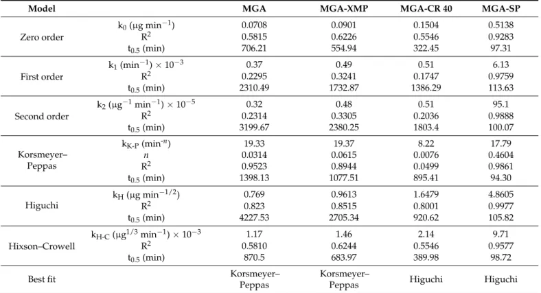 Table 10. Kinetic models and the calculated parameters for the drug-release test performed in the Fed State Simulated Gastric Fluid (FeSSGF).