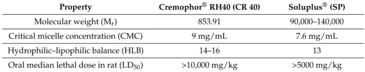 Table 1. Comparison of technical properties of Cremophor ® RH 40 and Soluplus ® .