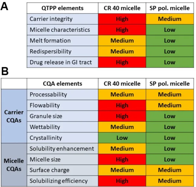 Figure 1. Comparative interdependence rating amongst CR 40 micelles and SP polymeric micelles: 