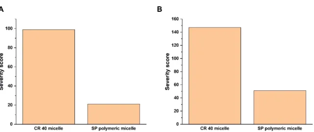 Figure 2. Probability rating as the calculated severity scores of the QTPP (A) and CQA (B) elements  with a comparison of CR 40 micelles and SP polymeric micelles