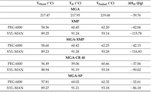 Table 2. Melting points (T m ), as the peaks of the endothermic curves; the onset–endset temperatures  of these peaks; and the melting enthalpy (ΔH m ) of the characteristic melting points of MGA and the  carrier system in the granule formulations