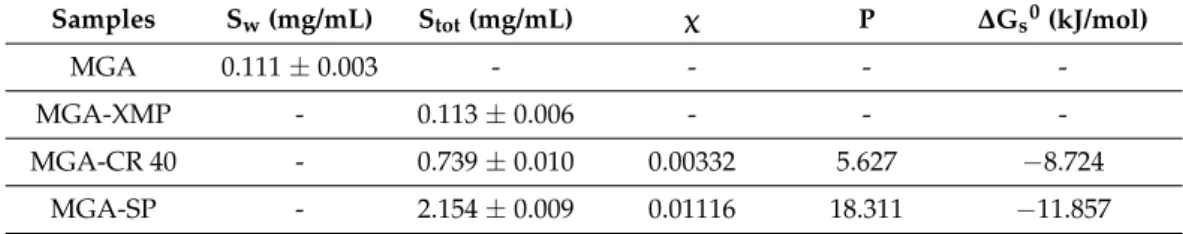 Table 8. Solubility of MGA (S w ), the granules (S tot ) with the calculated solubility related parameters: