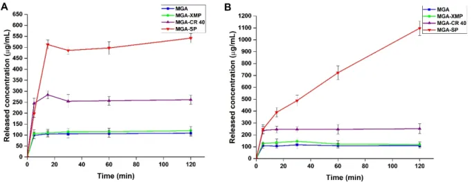 Figure 5. In vitro drug-release curves at simulated gastric conditions. A: fasted state conditions, B: 