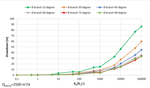 Fig. 10. Drawdown vs. anisotropy at different branch angles (represented by different colours) with 1250 m 3 /d flow rate per lateral