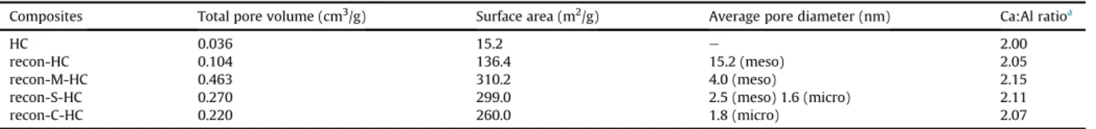 Table 1, Table S5) [57 ,76]. Some distortions in the loop structure can be detected con ﬁ rming the differences in the ratio of micropores and the possible mesopores [86]