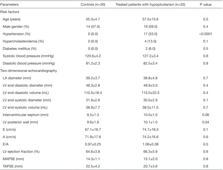 Table 1 Demographic, clinical and two-dimensional echocardiographic data of patients with hypopituitarism and controls