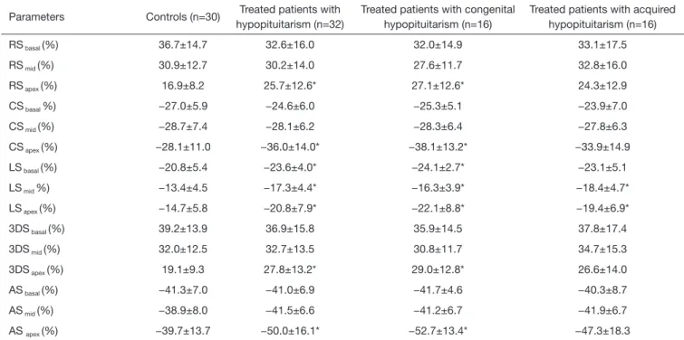Table 3 Comparison of three-dimensional speckle-tracking echocardiography-derived left ventricular regional strain parameters between   hypopituitary patients and controls 