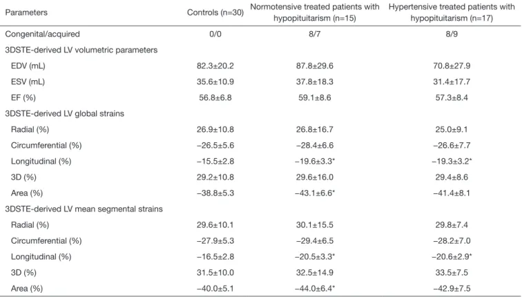 Table 4 Comparison of three-dimensional speckle-tracking echocardiography-derived left ventricular volumetric, global and mean segmental  strain parameters in normotensive and hypertensive patients with hypopituitarism and in controls