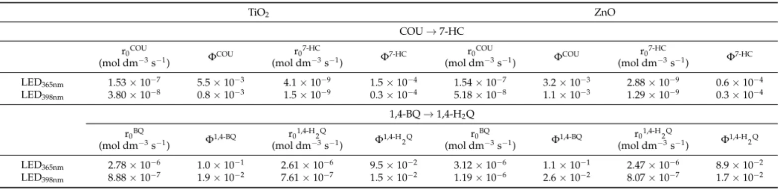Table 2. The initial transformation rates of target substances (r 0 COU and r 0 1,4-BQ ), the initial formation rate of their primary products (r 0 7-HC and r 0 1,4-H2Q ), and the apparent quantum efficiency (Φ) of the related processes