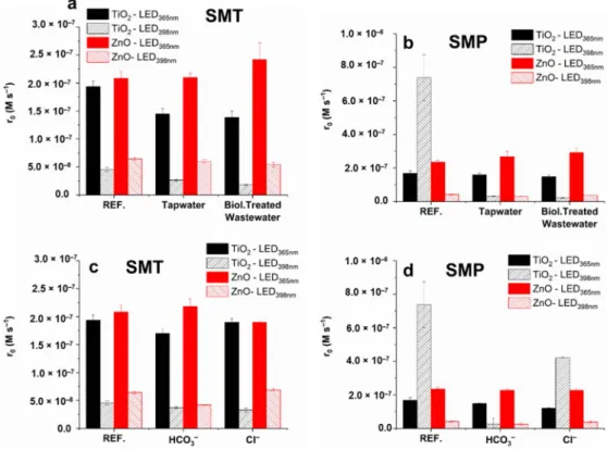 Figure 10. The initial reaction rates of SMT (a,c) and SMP (b,d) determined in purified water (REF),  real water matrices (tapwater and biologically treated domestic wastewater), and in the presence of  Cl −  (120 mg dm −3 ) and HCO 3−  (525 mg dm −3 )