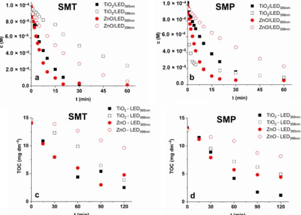 Figure 3. The effect of photocatalyst concentration on the initial transformation rate of SMT (a) and  SMP (b)
