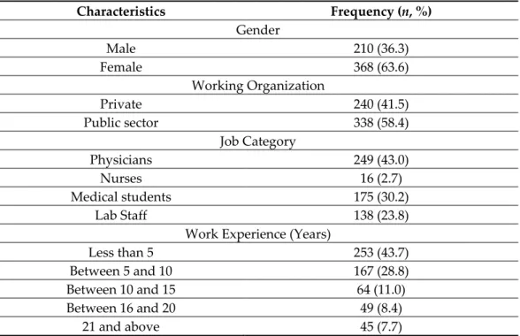 Table 1. Characteristics of study population.  Characteristics Frequency (n, %)  Gender  Male  210 (36.3)  Female  368 (63.6)  Working Organization  Private  240 (41.5)  Public sector  338 (58.4)  Job Category  Physicians  249 (43.0)  Nurses  16 (2.7)  Med