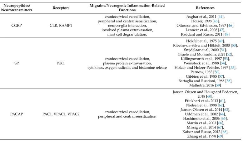 Table 1. Neuropeptides and neurotransmitters and their role in migraine and neurogenic inflammation.