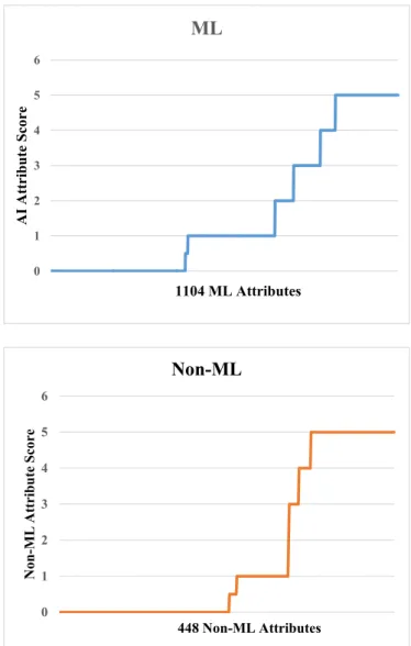 Fig.  12. Distribution  of  AI  scores.  Top:  ML  framework.  Bottom:  Non-  ML framework